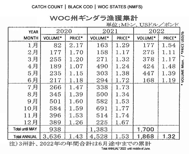 2022062805ing-Recuento de captura de black cod de los Estados WOC FIS seafood.jpg